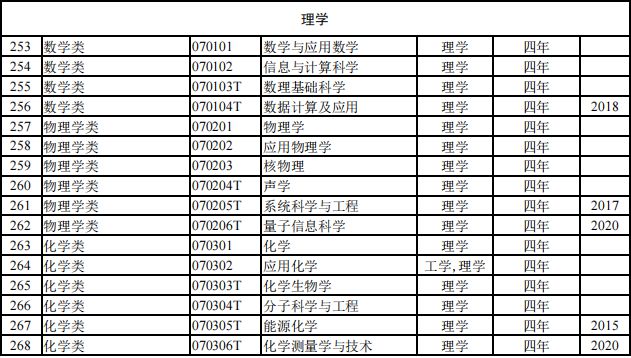 【专业指导】816个！2024本科专业目录大全选专业必备！（